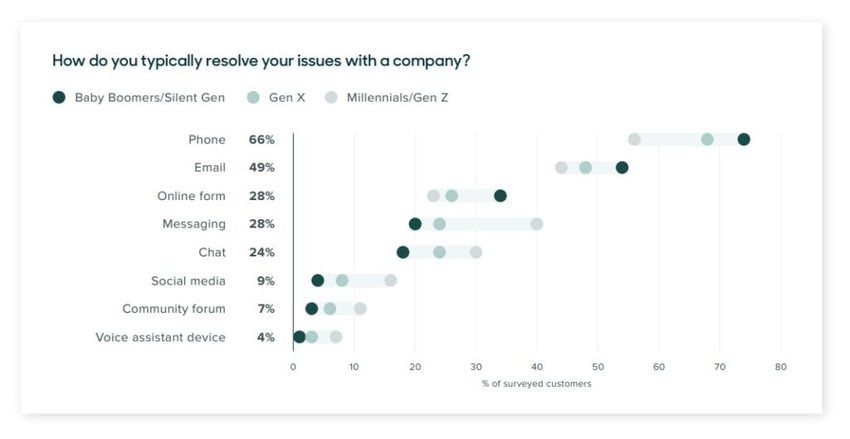 Statistic - How are issues typically resolve in the company