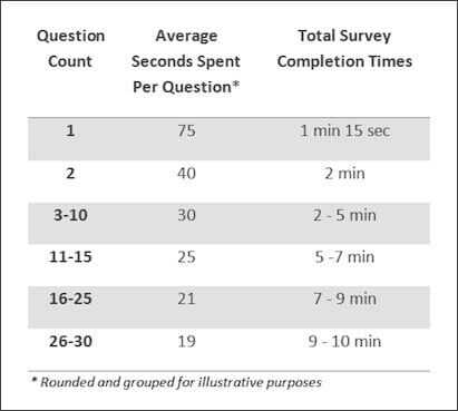 Long Vs Short Survey Response Time