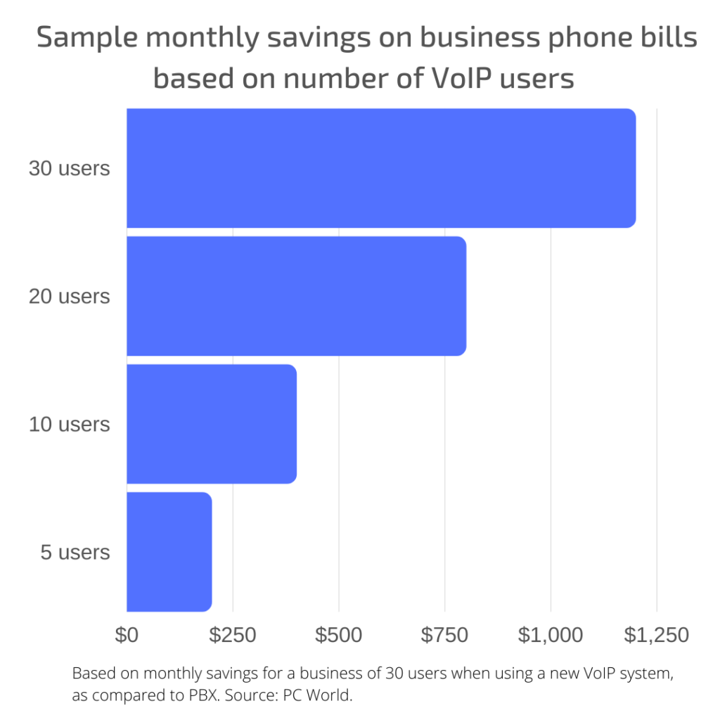 VoIP Cost Statistic