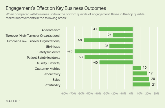 Increase engagement through business collaboration 