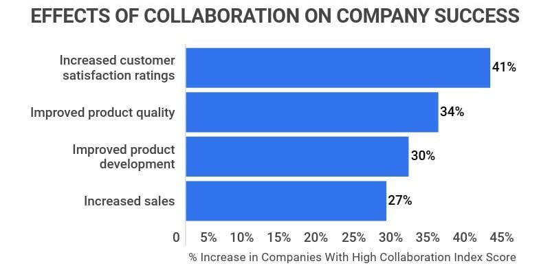 Importance of workplace collaboration efforts on business success