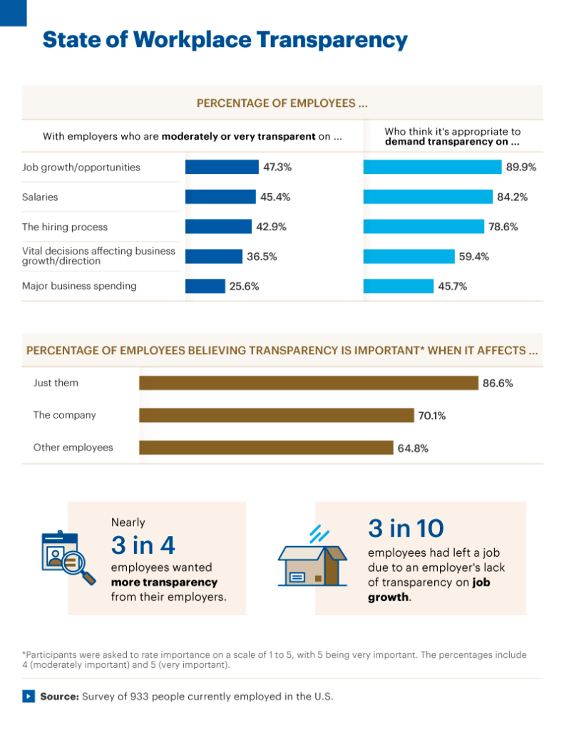 State of Workplace Transparency