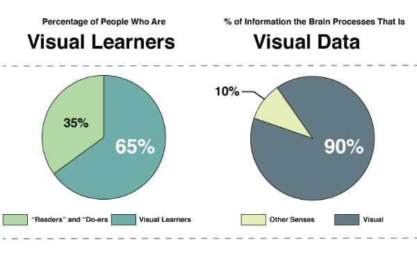 The Visual Learner Types in RingCentral AU Blog