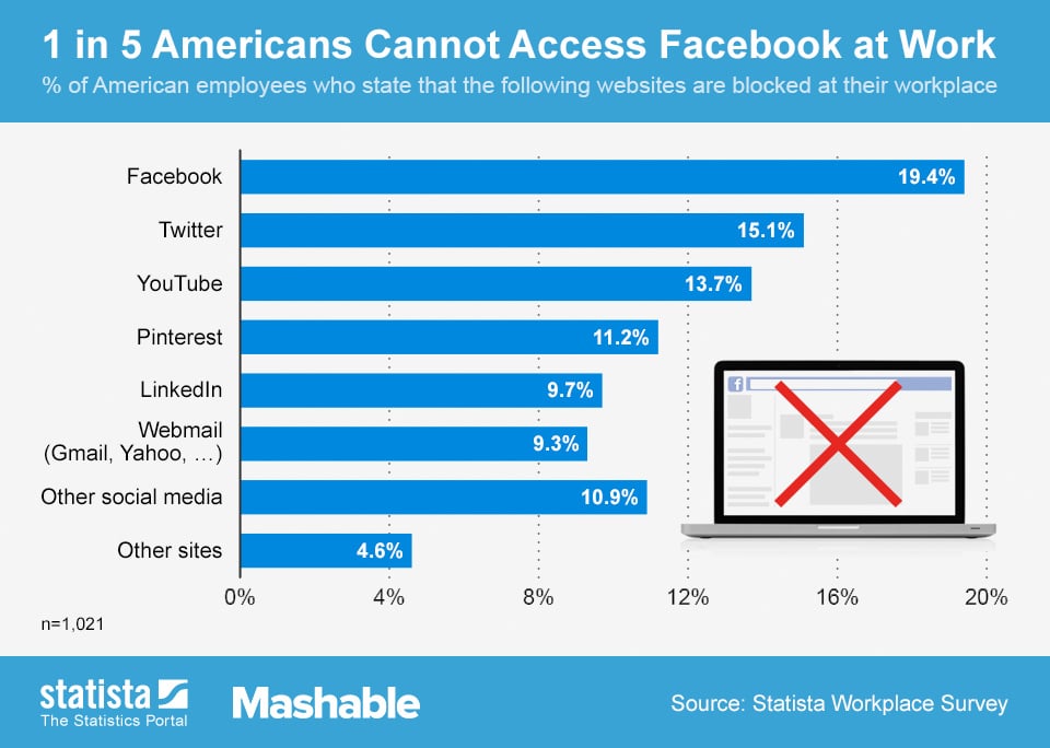 The Websites blocked by US employers | RingCentral AU Blog