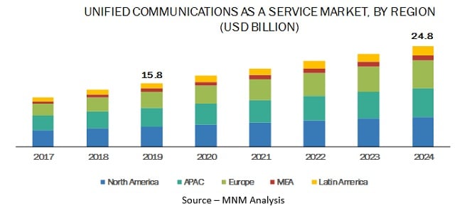 The unified communications as a service in every country - Survey