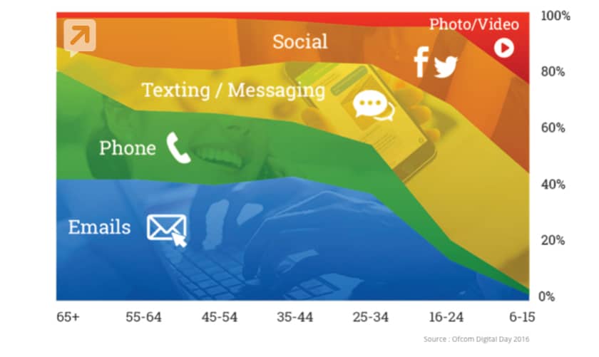 What are the digital channels preferences