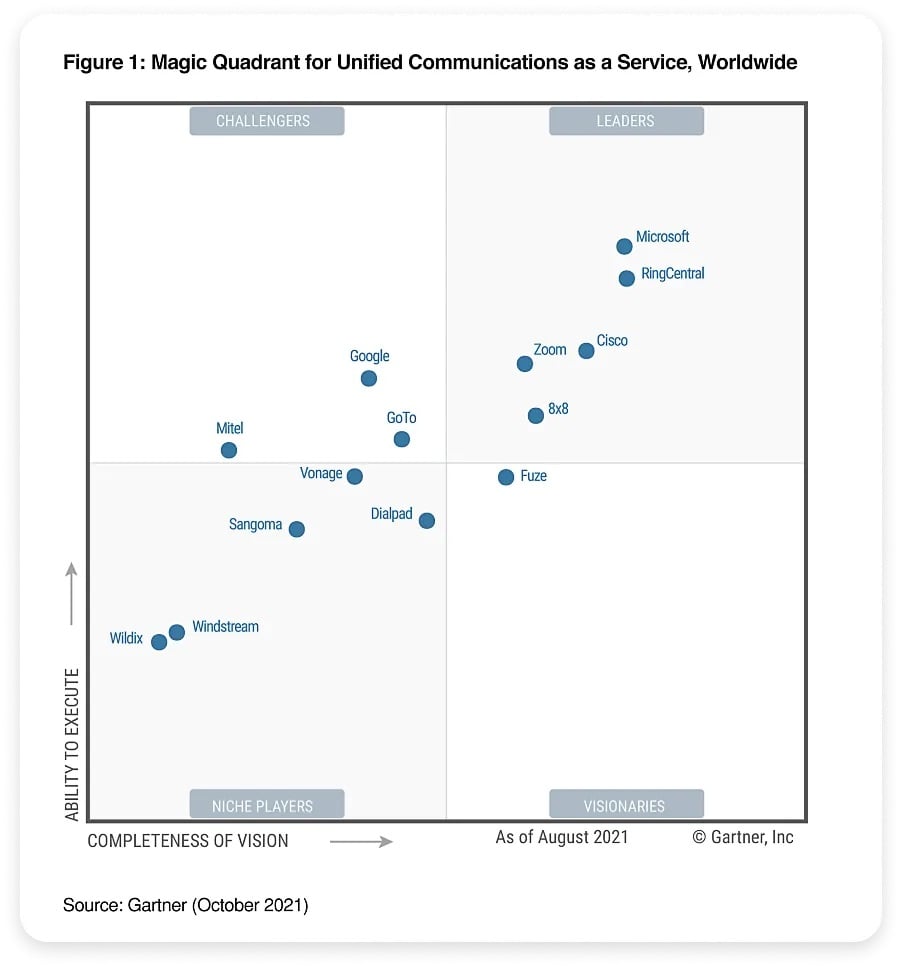 Gartner - RingCentral Report