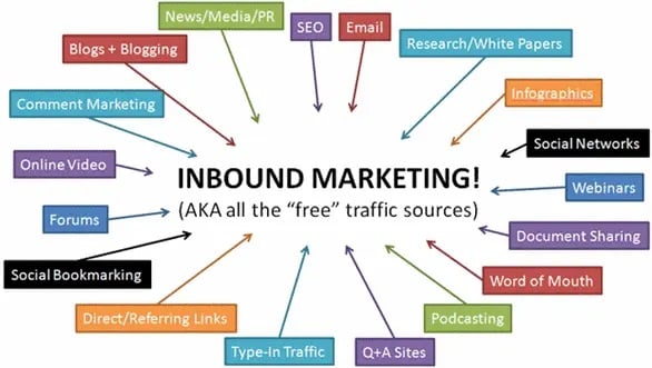 The Inbound Marketing