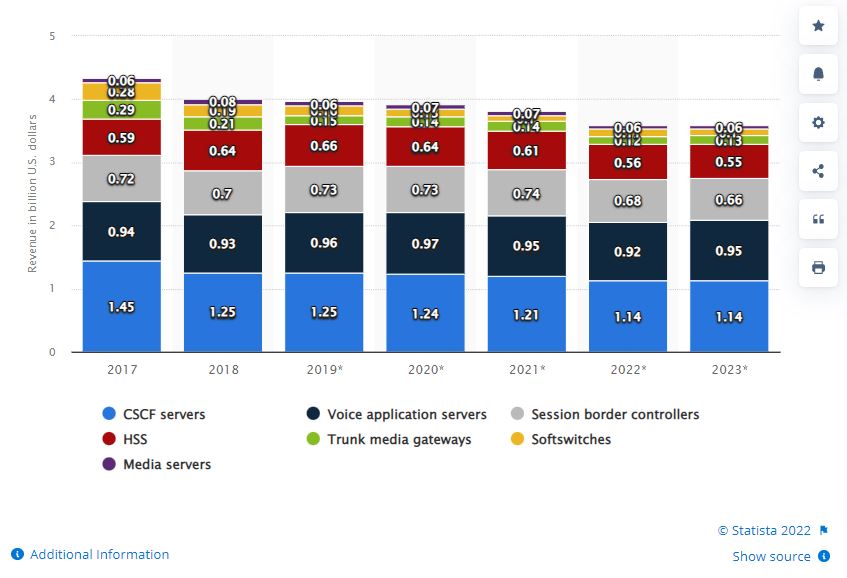 VoIP Providers Stats for 2017 to 2023