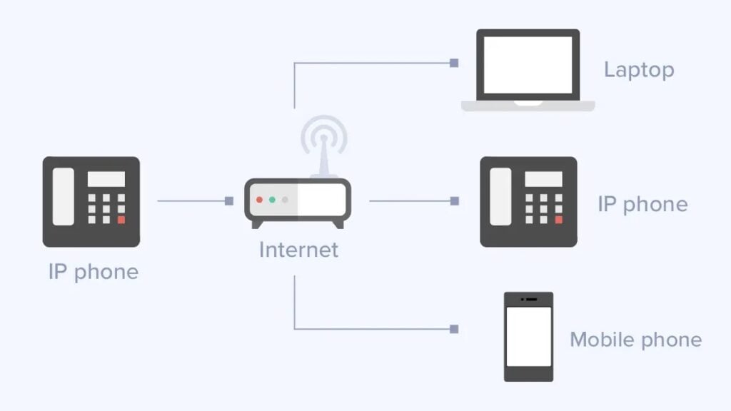 What are VoIP Phones