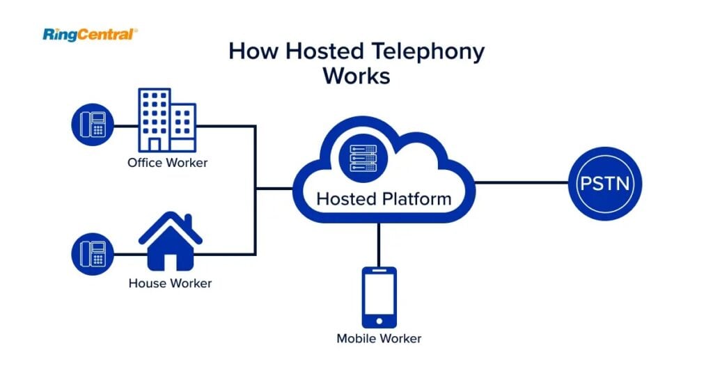 How Does PSTN Work? | RingCentral AU Blog