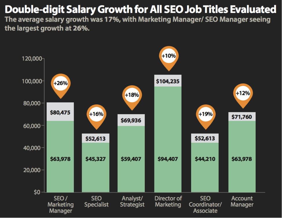 SEO Job Salary