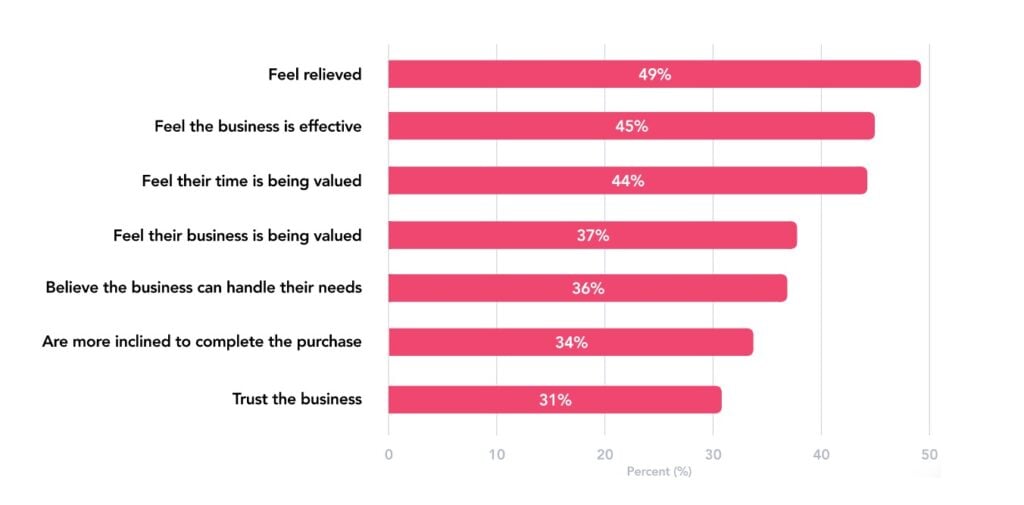 Customer experience statistics