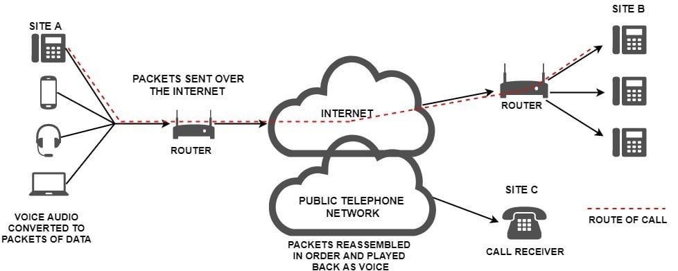 How does a Virtual PBX work | RingCentral AU Blog