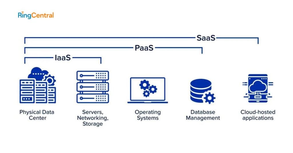 What is SaaS (Software as a Service)?