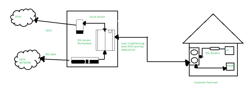 Digital Subscriber Line Concept