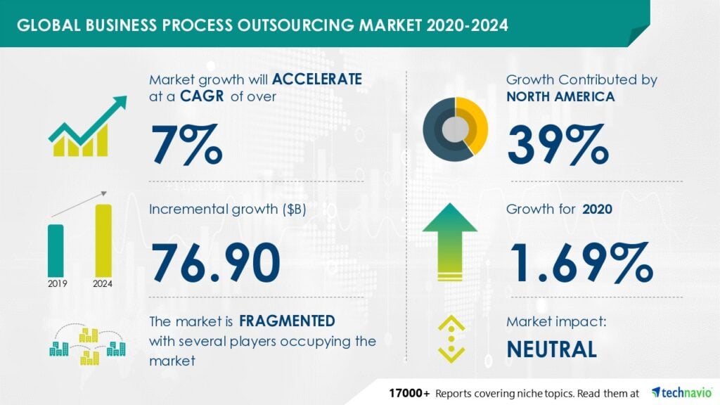 How does Business Process Outsourcing work?