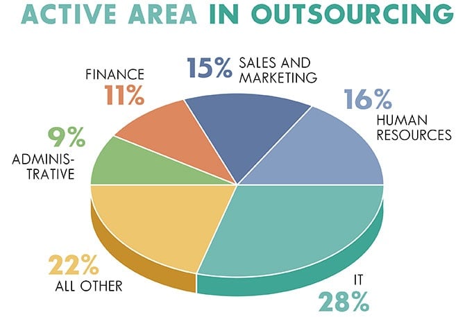 What does BPO stand for?