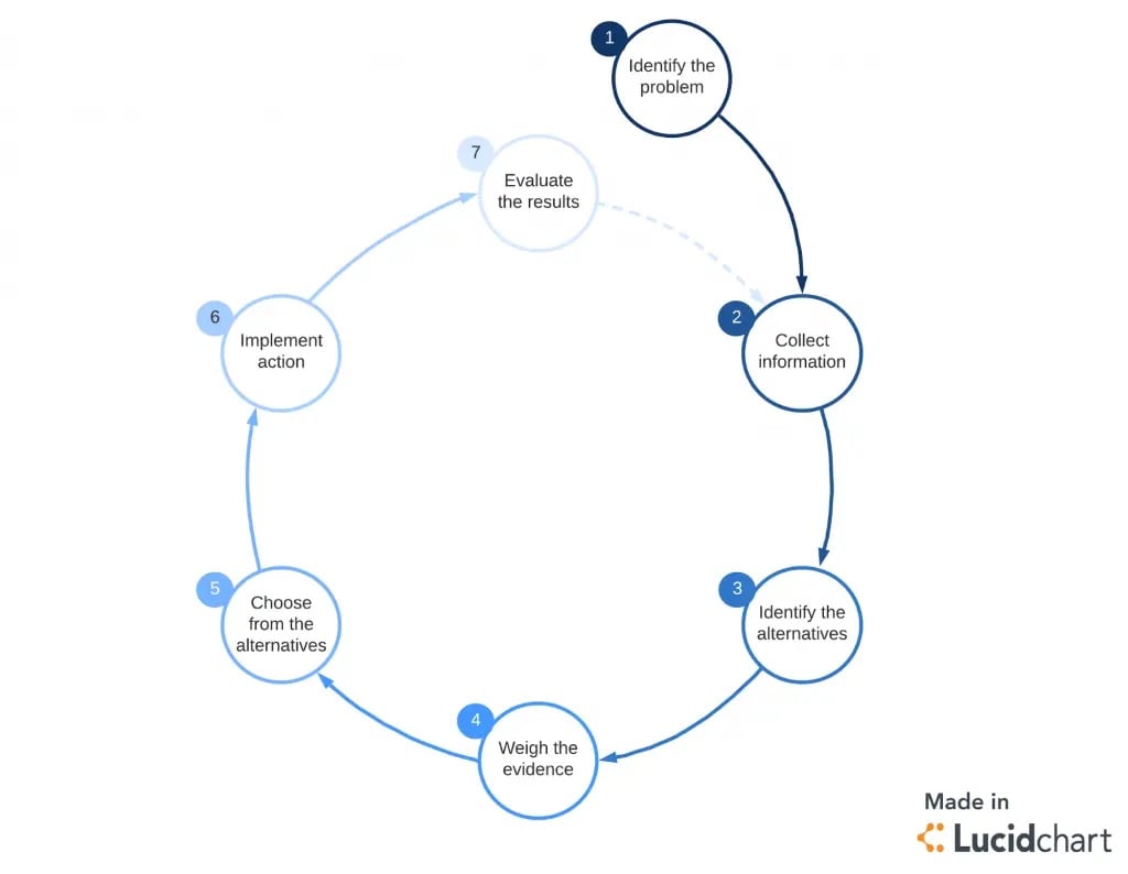 A customer service flowchart diagram