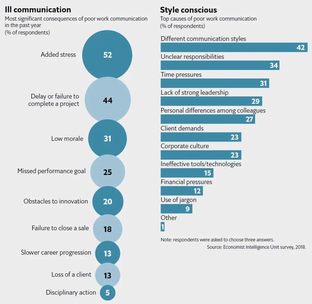 Statistics of the Impact of Poor Communications