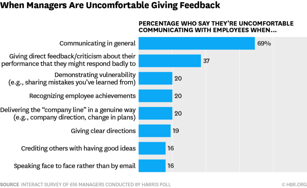 Stats for When Managers Are Uncomfortable