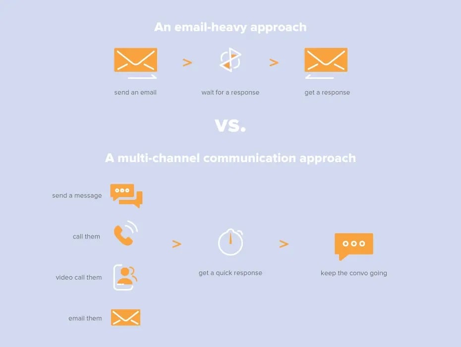 Team communication strategy and approach comparison