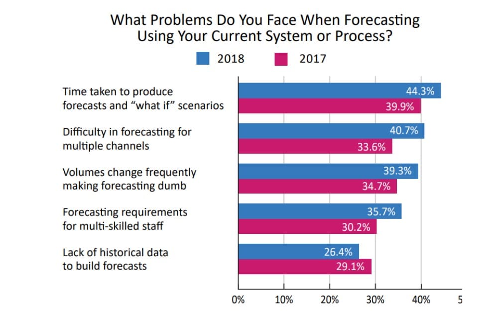 Part 8: Call Centre Trends: Forecasting & Workforce Management-242