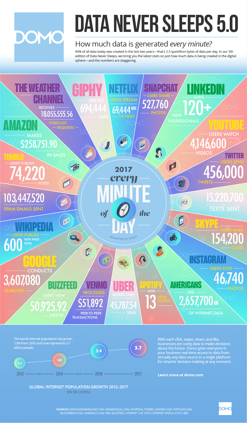 Data Never Sleeps 5.0