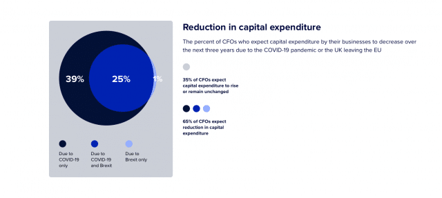 PWC and Deloitte’s CFO Global Survey and the Post-pandemic CFO Cheat Sheet-228