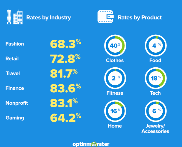 cart-abandonment-rates