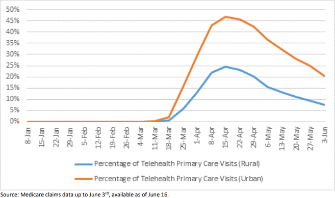 7 Benefits of Telehealth and How Does it Improve Care Delivery-450