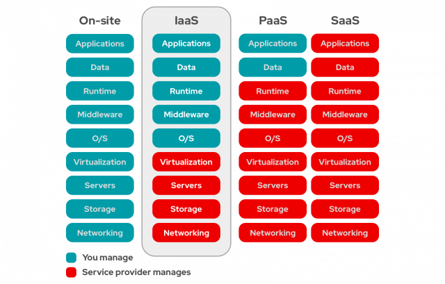 What are the Types of Cloud Computing?