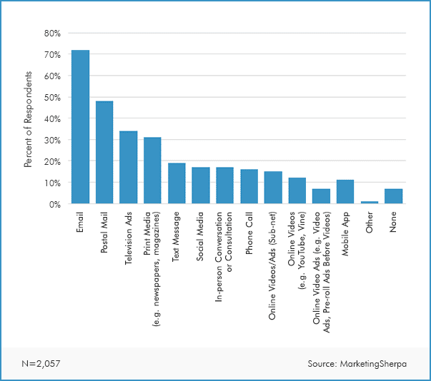 Data from Marketing Sherpa on the various medium’s of marketing such as email, TV and their reach based on respondents.