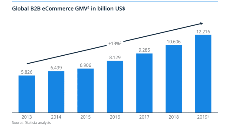 global-b2b-ecommerce