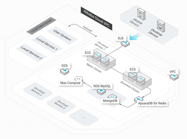 Alibaba Virtual Private Cloud