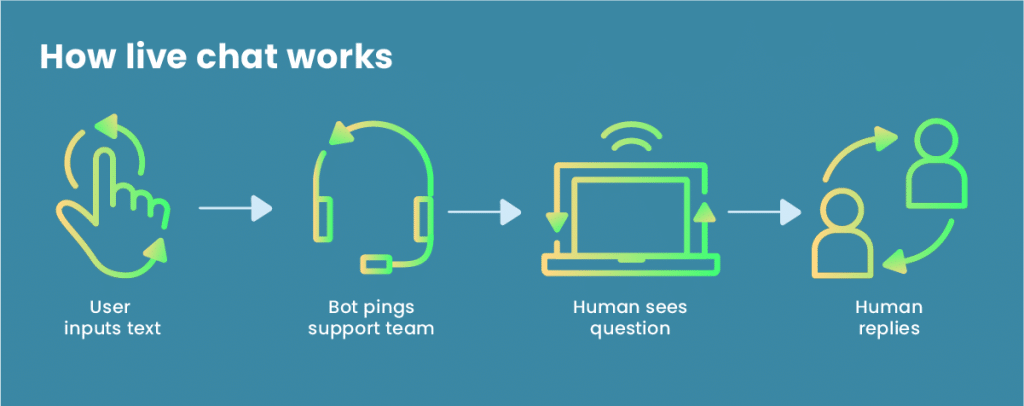 Chatbot vs Live Chat: What’s The Difference & When Should You Use Them?-150