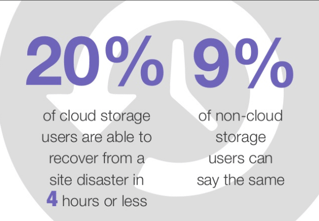 Cloud-Computing-Stats-Security-and-Recovery