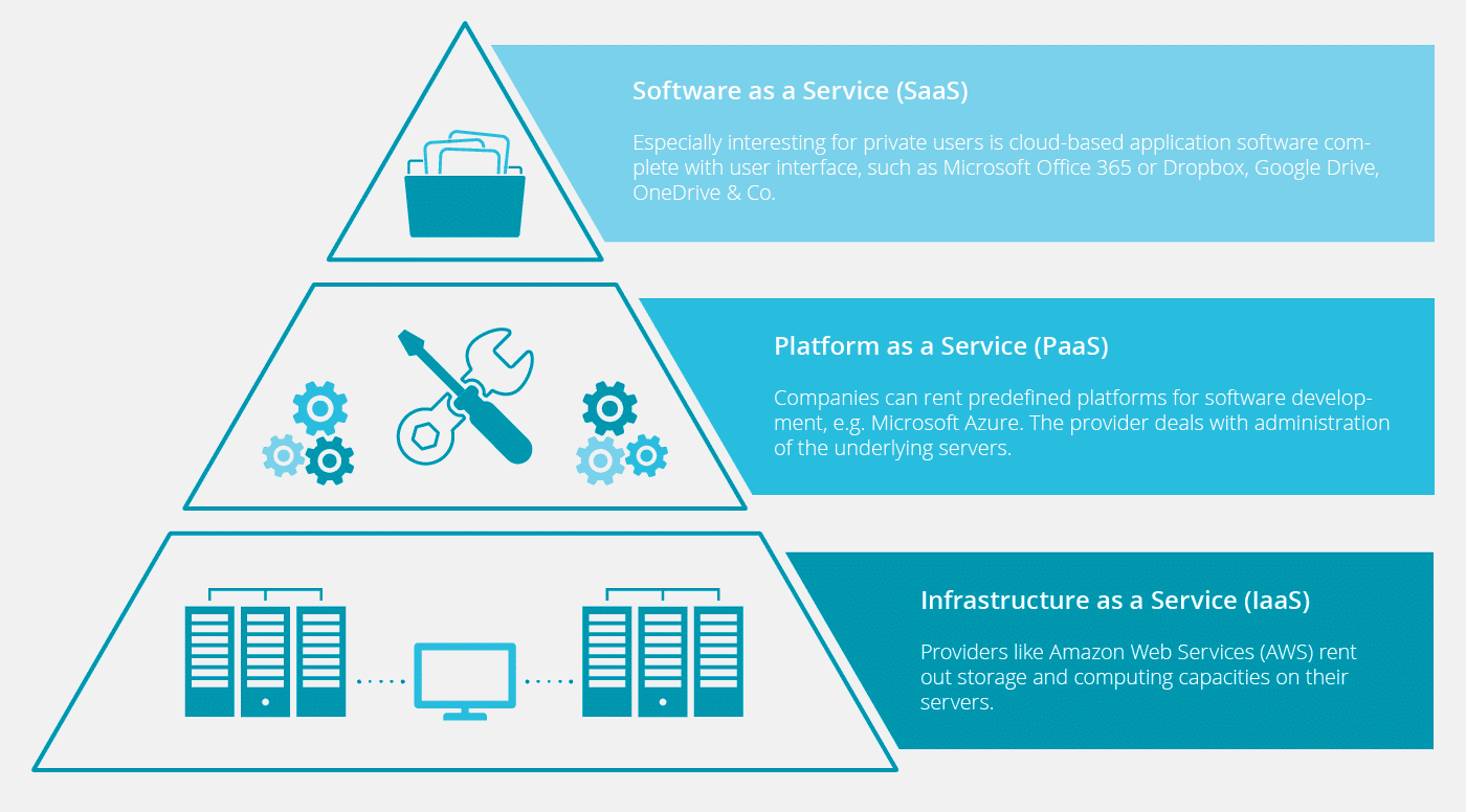 cloud-service-models-for-IaaS-PaaS-and-SaaS