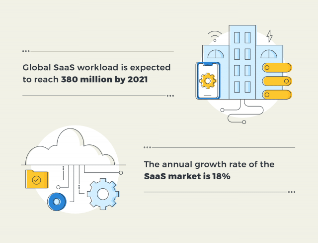 global-saas-market