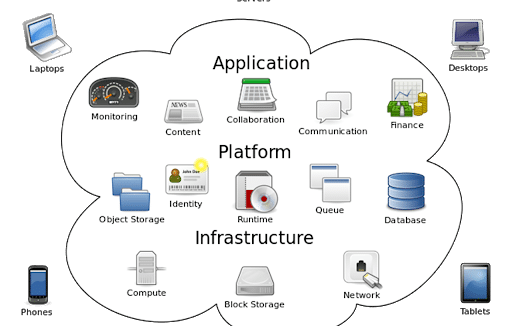 how-does-cloud-computing-work