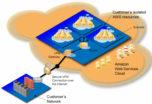 Amazon Virtual Private Cloud