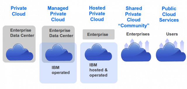 Hybrid Cloud