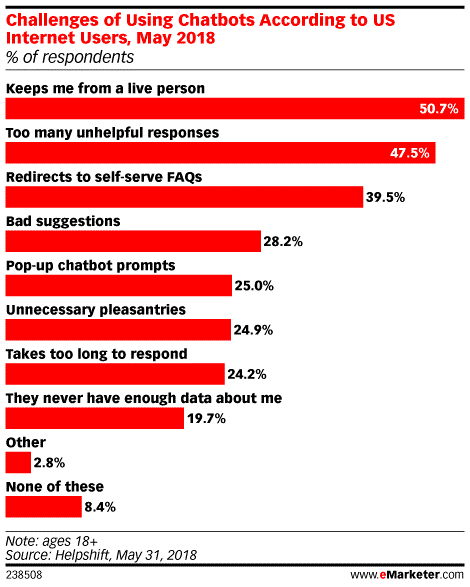 Challenges of using chatbots according to us internet users