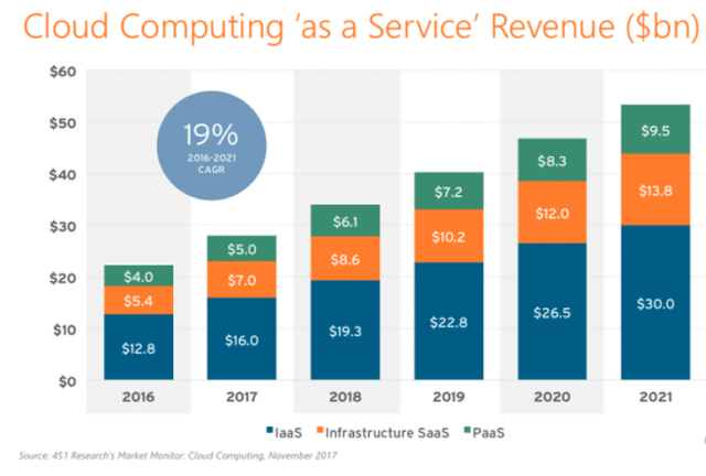 Cloud Computing Revenues | RingCentral UK