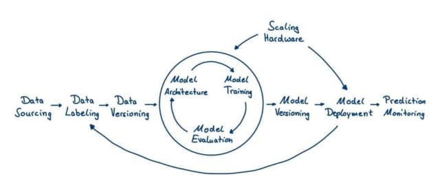 deep learning model