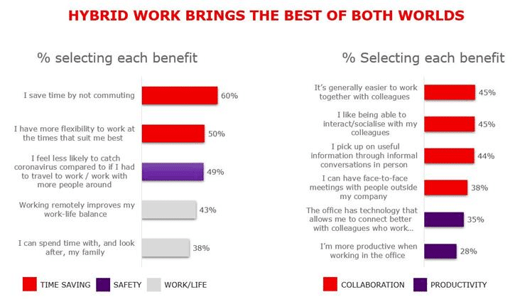 The Definitive Guide to Hybrid Working: What it is & Why Your Business Should Adopt it-126