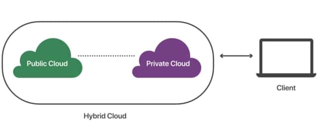 Hybrid Cloud Challenges | RingCentral UK