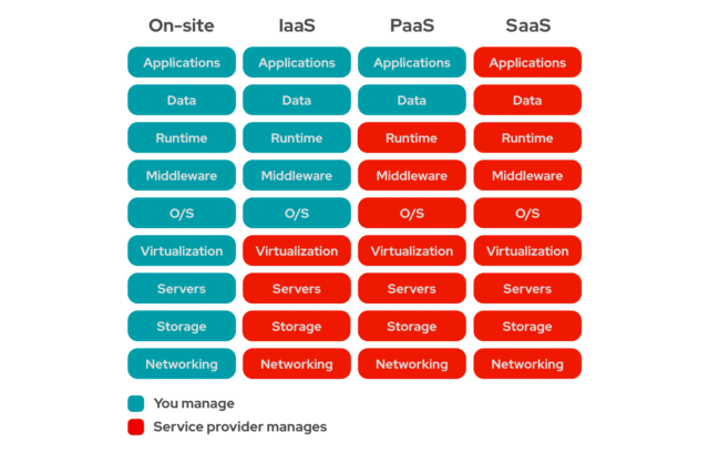 What is SaaS