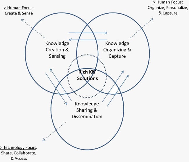 Using Knowledge Management to Improve Remote Team Success-119