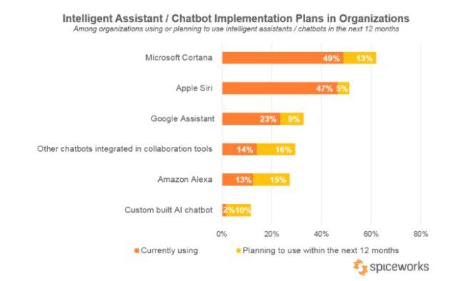 Intellligent Assistant chatbot implementation